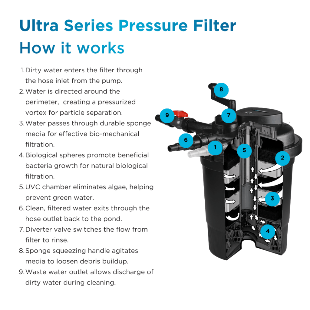 Ultra Series Pressure Pond Filter with UV Clarifier